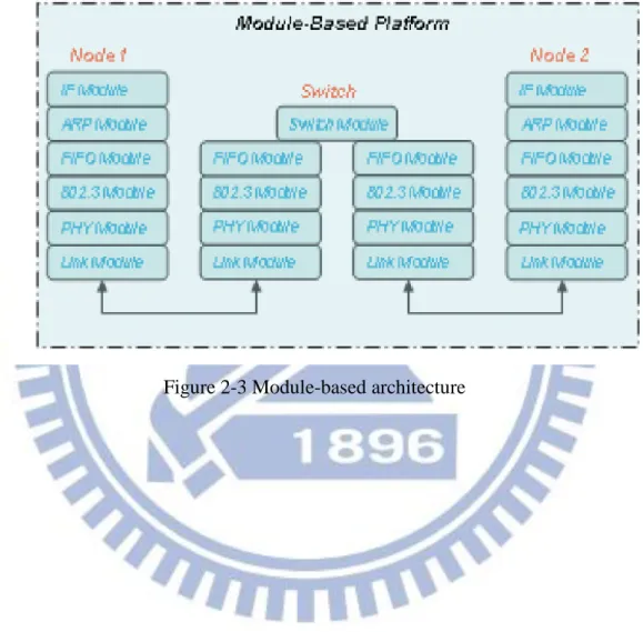 Figure 2-3 Module-based architecture 