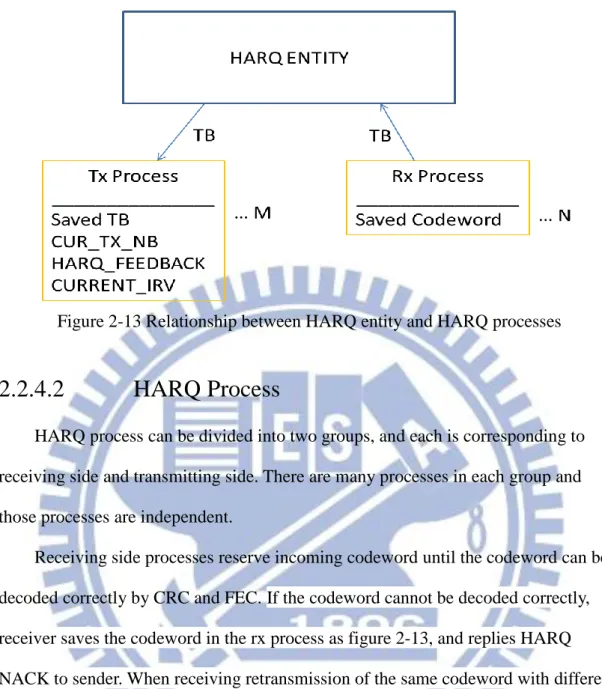 Figure 2-13 Relationship between HARQ entity and HARQ processes 