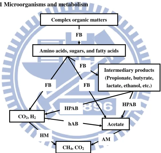 Fig.  2-2  The  conversion  pathways  and  microorganisms  in  anaerobic  digestion  (McCarty,  1964a;  Bryant,  1979;  賀延齡,  1998;  Demirel  and  Scherer,  2008;  Khanal,  2008)