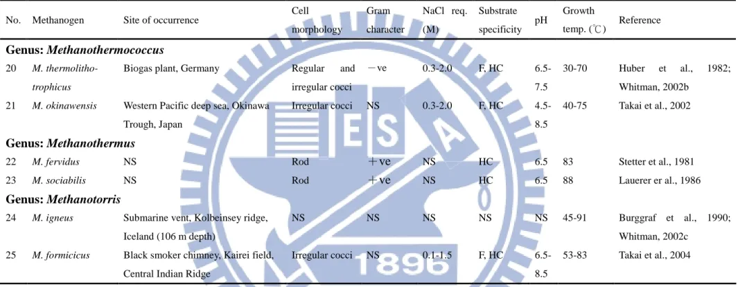 Tab. 2-2 Continued 4 