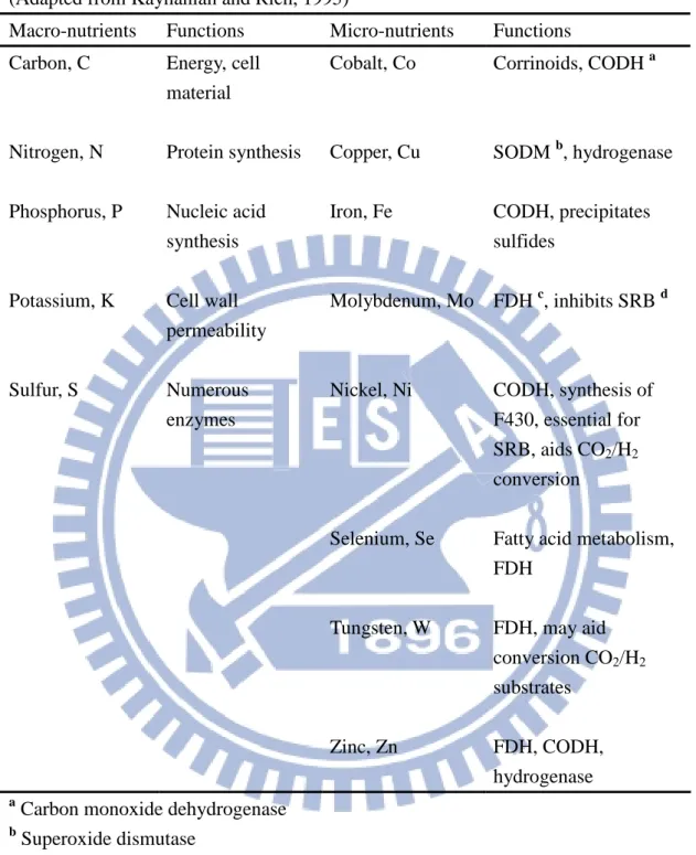 Tab. 2-3 Functions of macro- and micro-nutrients in anaerobic digestion  (Adapted from Kayhanian and Rich, 1995) 
