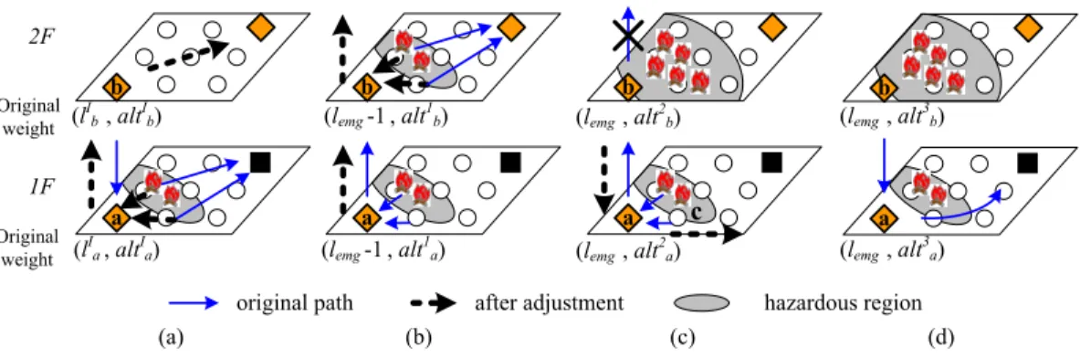 Figure 4.1: The weight adjustments of local minimal stair sensors in step 3(b).