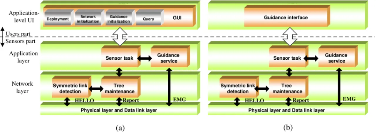 Figure 5.1: Protocol stacks for (a) sink node and (b) sensor node.