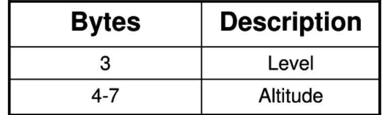Figure 5.5: Format of the weight subfield in the EMG packet.