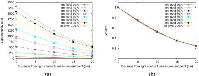 Figure 2.1: An experiment for characterizing the light degradation.