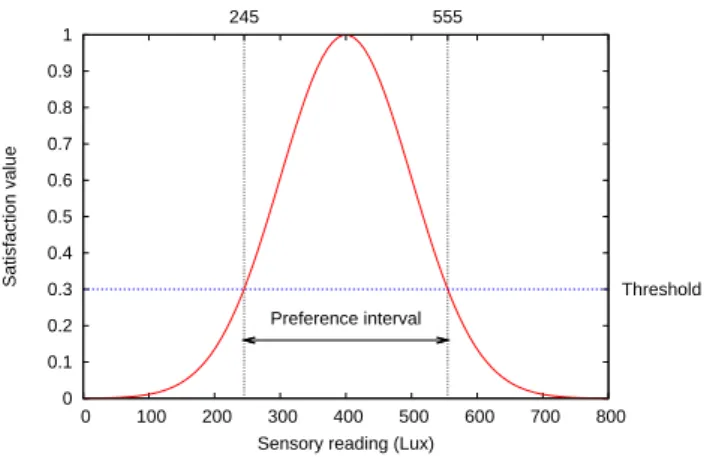 Figure 2.2: A preference function of a user with mean is 400 and variance is 100.