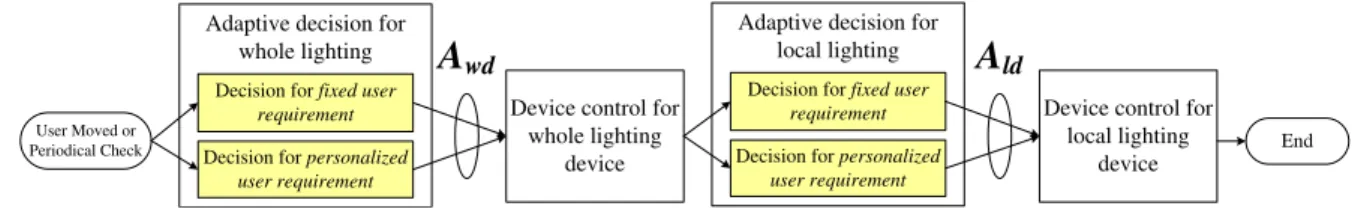 Figure 2.3: The system flow of our light control system.