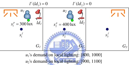 Figure 3.3: An example of adaptive decision for local lighting devices when using fixed user requirements.