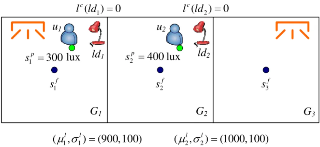 Figure 4.1: An example of adaptive decision for local lighting devices when using personalized user requirements.