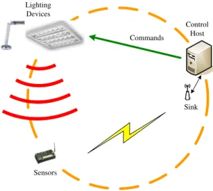 Figure 5.1: Mechanism of closed-loop device control.