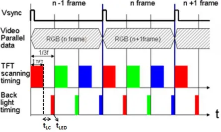 Fig. 2    Timing chart in the FSC LCD with TFT addressing. 