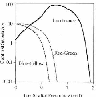Fig. 5    Spatial contrast sensitivity functions for luminance and chromatic contrast [13]