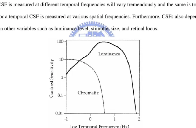Fig. 6    Temporal contrast sensitivity functions for luminance and chromatic contrast [13]