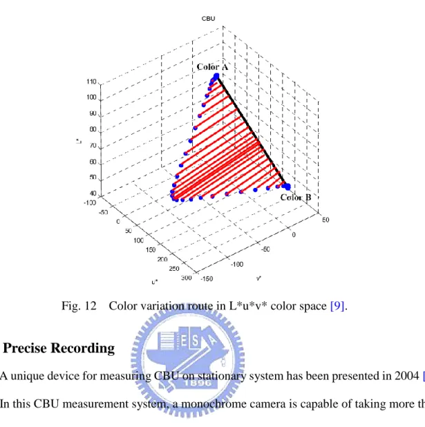 Fig. 12    Color variation route in L*u*v* color space [9]. 