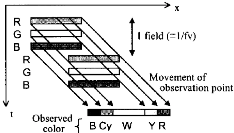 Fig.  14    Relation  between  the  time  and  the  location  of  moving  image  on  single  field  rate  [26]