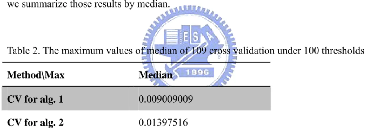 Table 2. The maximum values of median of 109 cross validation under 100 thresholds  Method\Max Median 