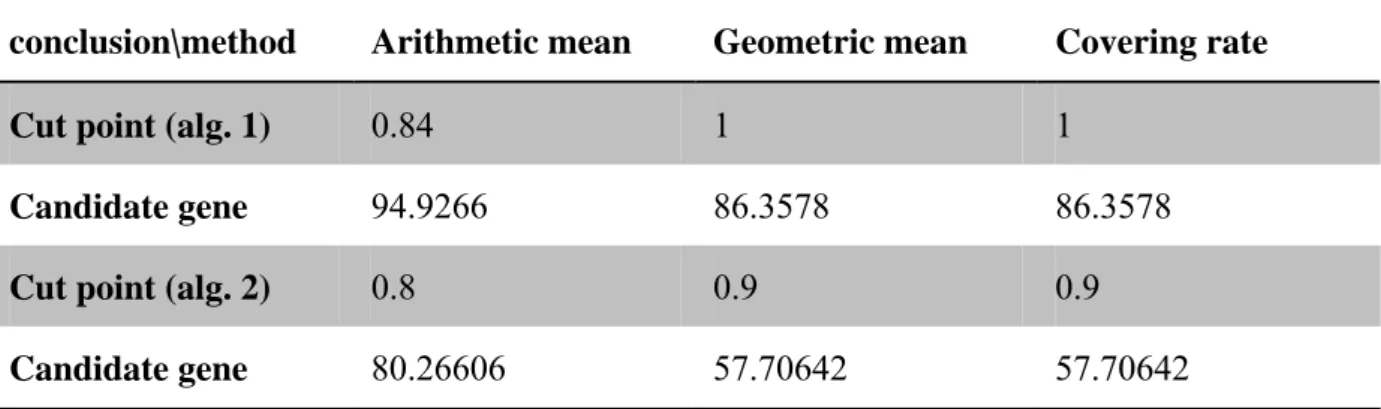 Table 6. Information about thresholds and corresponding number of candidate genes in two  alg