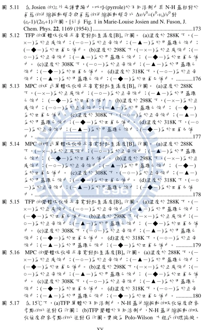圖  5.11    在 Josien 的紅外光譜實驗中，吡咯(pyrrole)於不同溶劑中其 N-H 基相對於 氣態的伸縮振動頻率與氣態的伸縮振動頻率比 Δv/v 0 =(v 0 -v s )/v 0 對