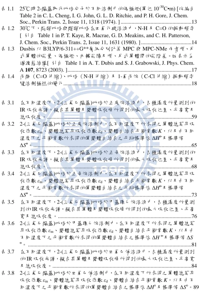 表 1.1    25℃時 2-醯基取代吡咯分子於不同溶劑中的偶極矩(單位 10 -30 C•m) [改編自  Table 2 in C. L. Cheng, I. G. John, G