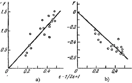 圖  1.14    Thompson 由 CH 3 CN(a)與 CCl 3 CN(b)分子在不同溶劑下 C≡N 的總吸收強度，以函數 F 對( ε-1 ) / ( 2ε+1 )作圖[引自  Fig