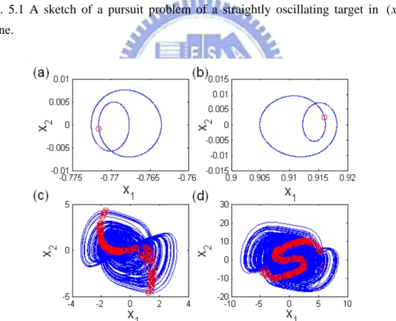 Fig. 5.2 Phase portraits and Poincaré maps for straightly oscillating target pursuit  problem: (a) period 1 for  b = 0.4 , (b) period 1 for  b = 0.7 , (c) chaotic for  b = 1.0 , (d)  chaotic for  b = 1.8 