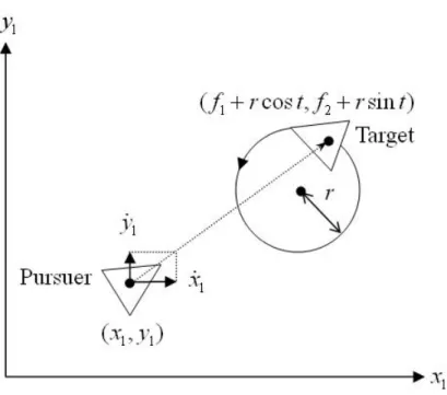 Fig. 5.5 A sketch of a pursuit problem of a circularly rotating target in  ( , x y  plane
