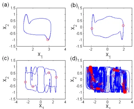 Fig. 6.1 Phase portraits and Poincaré maps for nonlinear nonholonomic system where  the magnitude of velocity keeping constant: (a) period 1 for  b = 5.8 , (b) period 2 for 