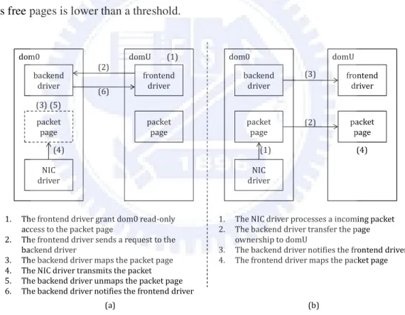 Figure 1. Network Architecture of Xen 