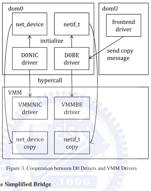 Figure 3. Cooperation between D0 Drivers and VMM Drivers 