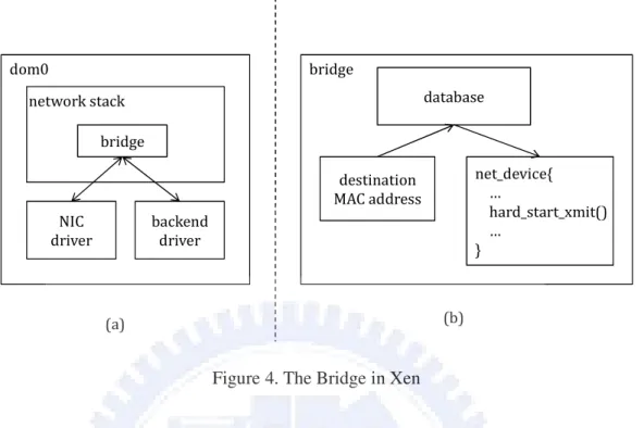 Figure 4. The Bridge in Xen 