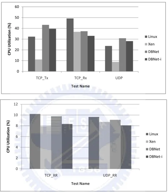 Figure 8. CPU utilization comparison between Linux, Xen, DBNet, and DBNet-i 
