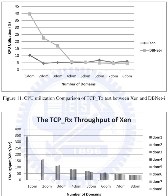 Figure 10. TCP_Tx throughput comparison between Xen and DBNet-i 