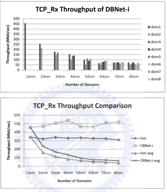Figure 12. TCP_Rx throughput comparison between Xen and DBNet-i 050100150200250300350400450500