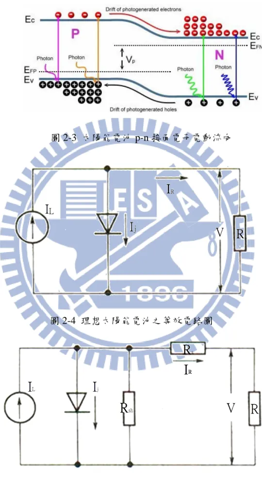 圖 2-3  太陽能電池 p-n 接面電子電動流向 