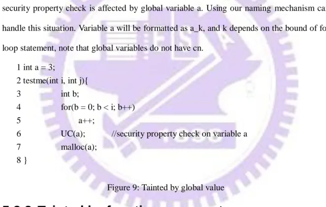 Figure 9: Tainted by global value 