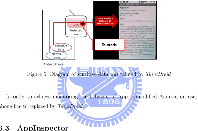 Figure 6 shown that a diagram of sensitive data was tainted by TaintDroid, and a real- real-time notiﬁcation message was shown for user.