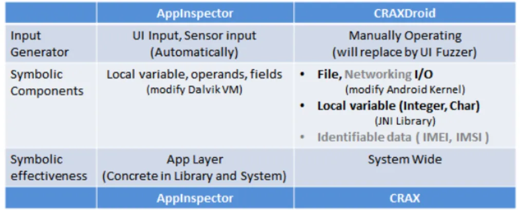 Figure 7: Details of comparison between AppInspector and CRAXDroid.