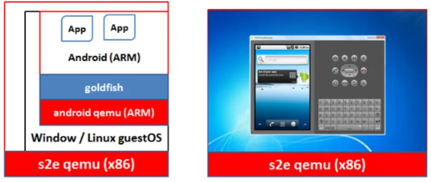 Figure 10: The architecture of ARM Android on top of S 2 E and the screenshot of the Android emulator that emulates virtual smartphone devices to run Android software stack on x86 S 2 E QEMU.