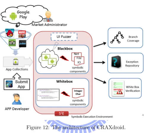 Figure 12: The architecture of CRAXdroid.