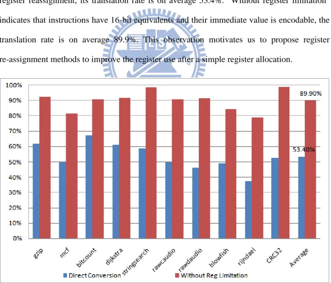 Figure 1-1 Translation rate of 16-bit instructions 