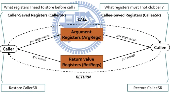 Figure 2-6 The standard process when function call 