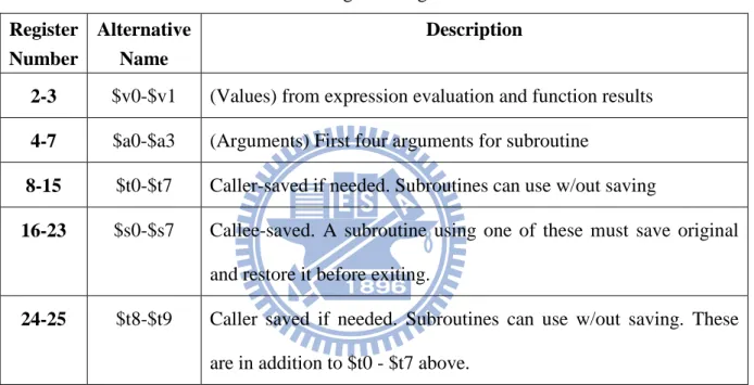 Table 2-1 Register usage in MIPS  Register 