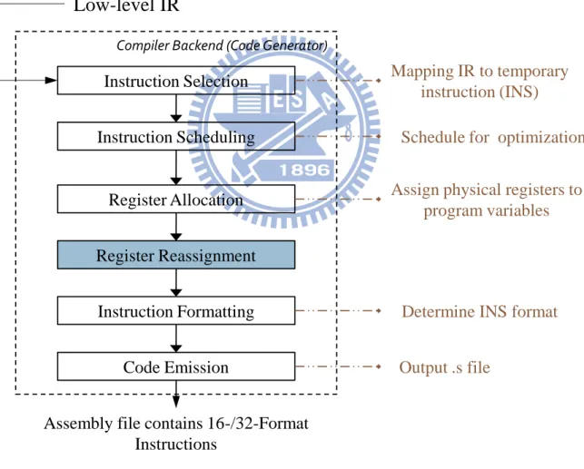 Figure 3-1 A compiler backend for mixed-width ISA 