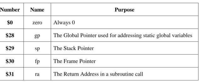 Table  3-1  shows  the  special-purpose  registers  in  MIPS.  These  registers  are  sometimes    used in  the special way