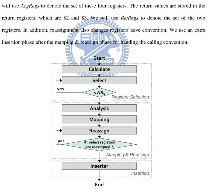 Figure 3-3 Flowchart of register reassignment method I 