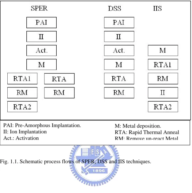 Fig. 1.1. Schematic process flows of SPER, DSS and IIS techniques. 