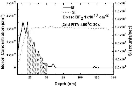 Fig. 2.1. SIMS profile of the BF 2  doped p-type substrate, with 2 nd  RTA 400℃ 30s. 