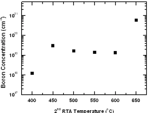 Fig. 2.2. Boron concentrations at different 2 nd  RTA temperatures extracted by C-V  method 