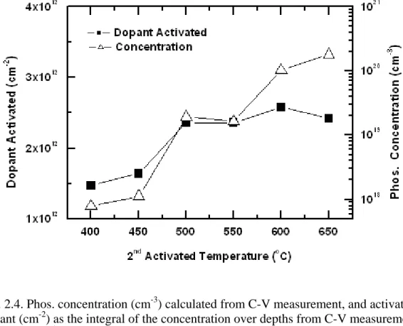Fig. 2.4. Phos. concentration (cm -3 ) calculated from C-V measurement, and activated  dopant (cm -2 ) as the integral of the concentration over depths from C-V measurement  at different 2 nd  RTA temperatures