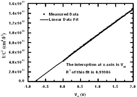 Fig. 3.1. An example of the measured1/C 2 –V curve, the sample was treated with 2 nd RTA 650℃ 60s
